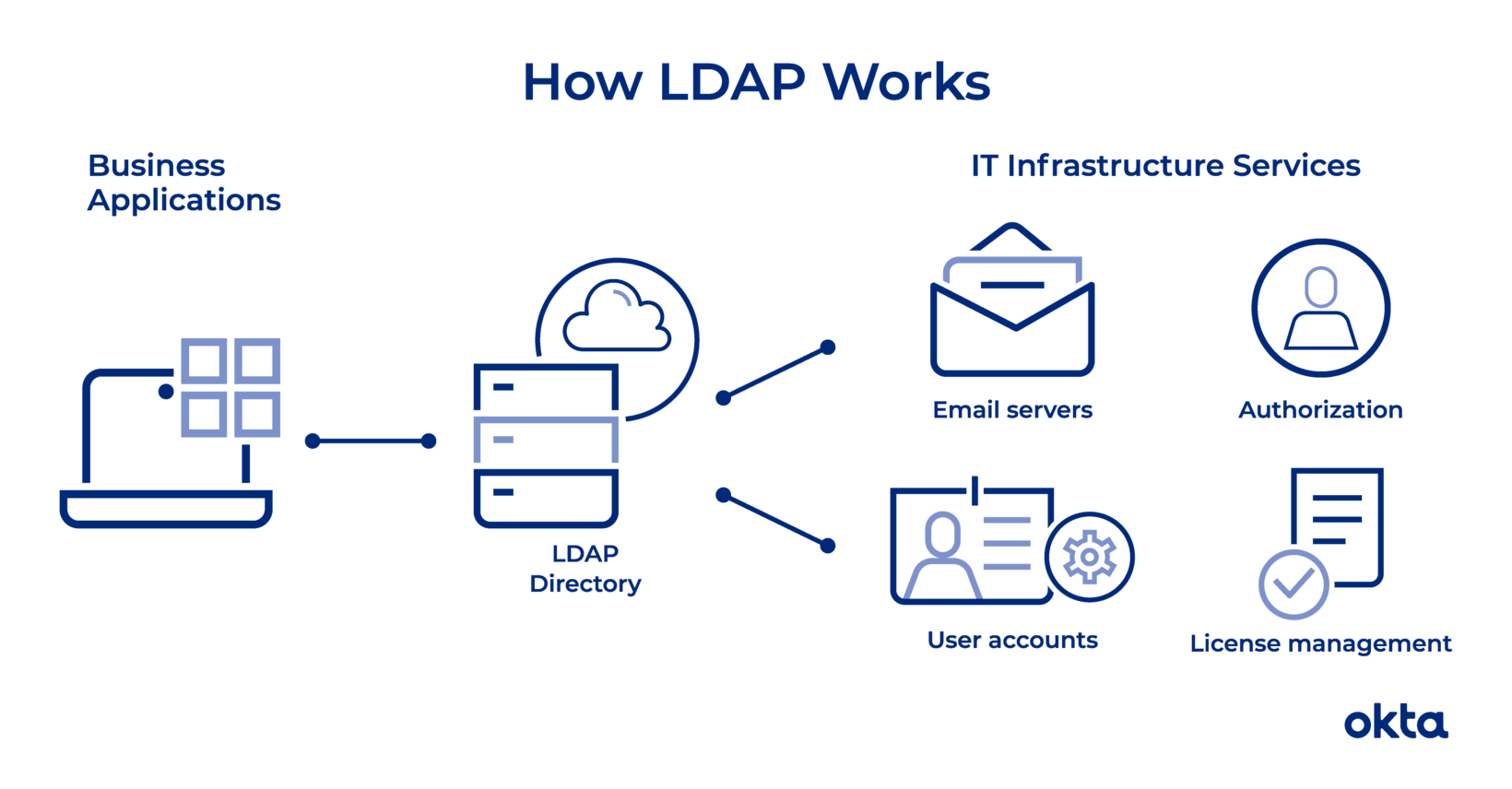 how-ldap-works.png